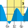 Bay Center tide chart for Saturday, August 3, 2024