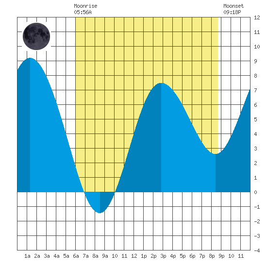 Bay Center tide chart for Sunday, August 4, 2024