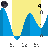 Bay Center tide chart for Sunday, August 4, 2024