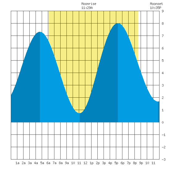 Bay Center tide chart for Friday, August 9, 2024