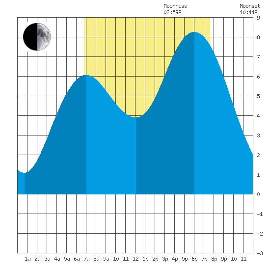 Bay Center tide chart for Tuesday, September 10, 2024