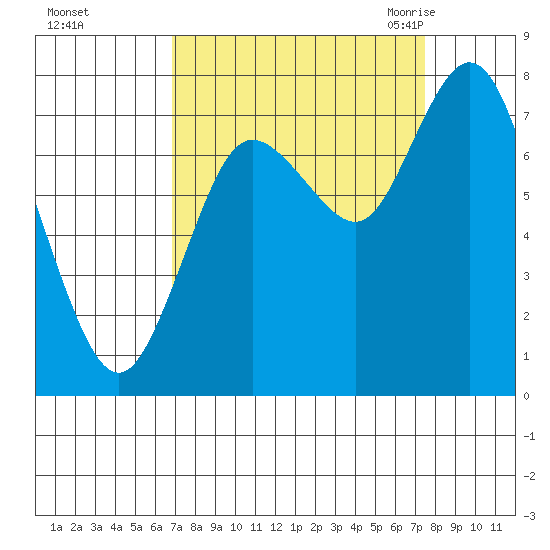Bay Center tide chart for Friday, September 13, 2024