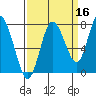 Bay Center tide chart for Monday, September 16, 2024
