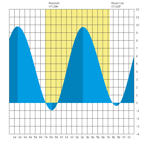 Bay Center tide chart for Wednesday, September 18, 2024