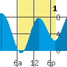 Bay Center tide chart for Sunday, September 1, 2024