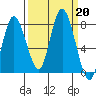 Bay Center tide chart for Friday, September 20, 2024