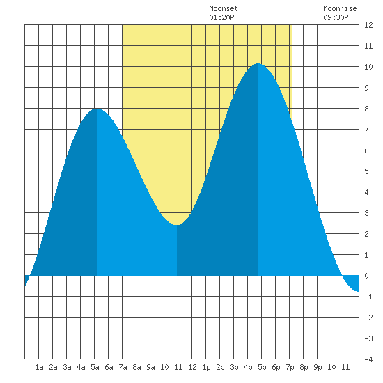 Bay Center tide chart for Sunday, September 22, 2024