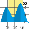 Bay Center tide chart for Sunday, September 22, 2024