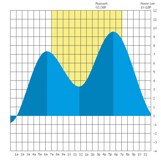 Bay Center tide chart for Monday, September 23, 2024