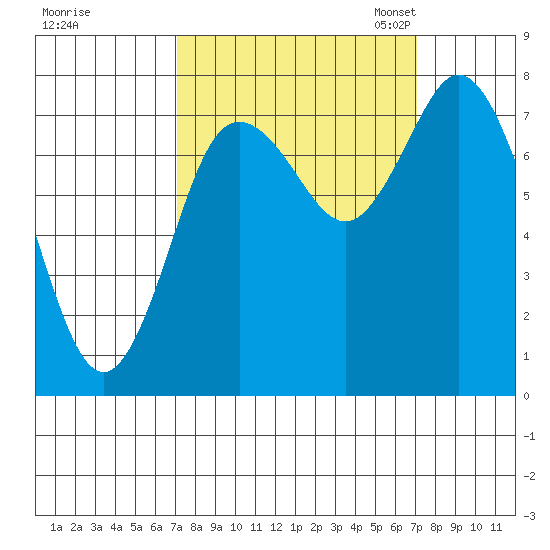 Bay Center tide chart for Thursday, September 26, 2024