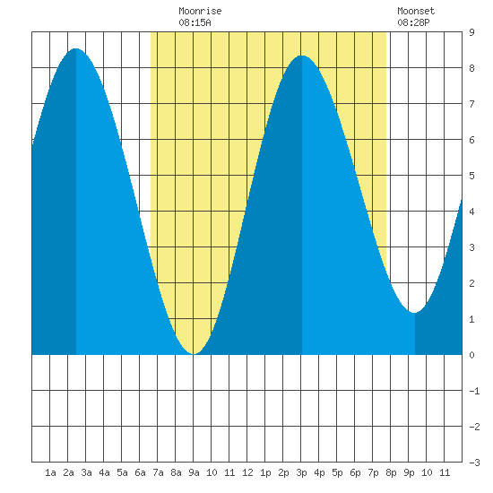 Bay Center tide chart for Wednesday, September 4, 2024