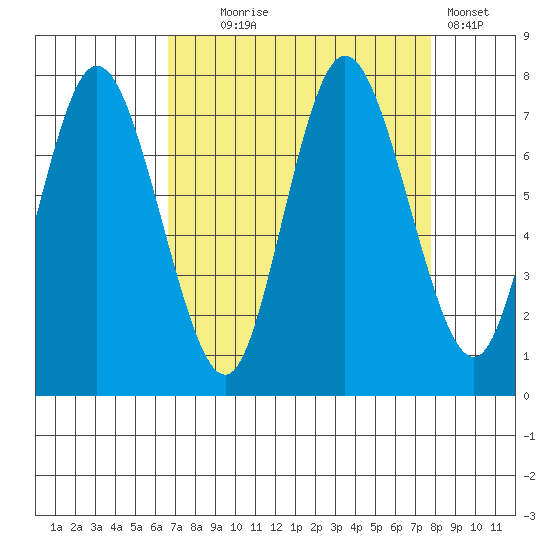Bay Center tide chart for Thursday, September 5, 2024