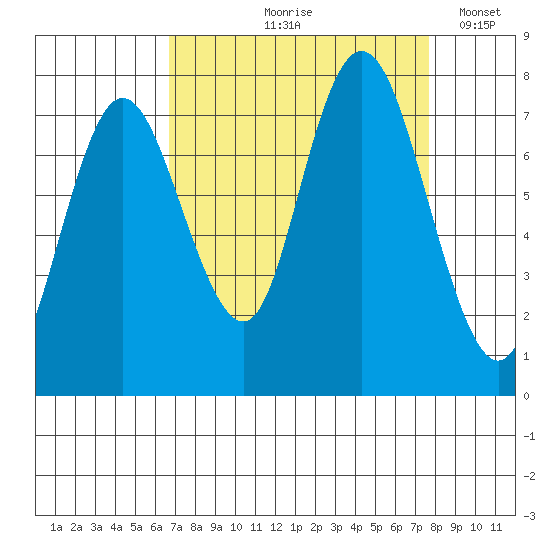 Bay Center tide chart for Saturday, September 7, 2024