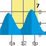 Bay Center tide chart for Saturday, September 7, 2024