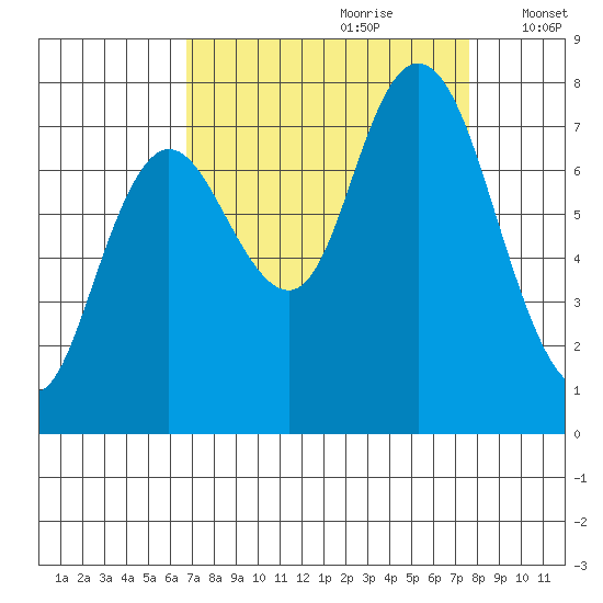 Bay Center tide chart for Monday, September 9, 2024