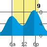 Bay Center tide chart for Monday, September 9, 2024