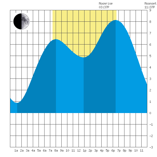 Bay Center tide chart for Thursday, October 10, 2024