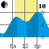 Bay Center tide chart for Thursday, October 10, 2024