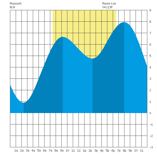 Bay Center tide chart for Friday, October 11, 2024