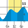Bay Center tide chart for Friday, October 11, 2024