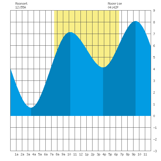 Bay Center tide chart for Saturday, October 12, 2024
