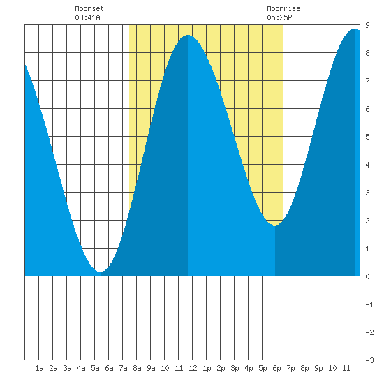 Bay Center tide chart for Monday, October 14, 2024