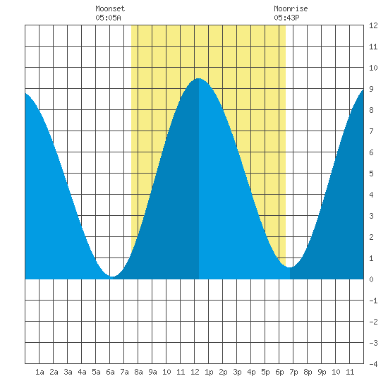 Bay Center tide chart for Tuesday, October 15, 2024