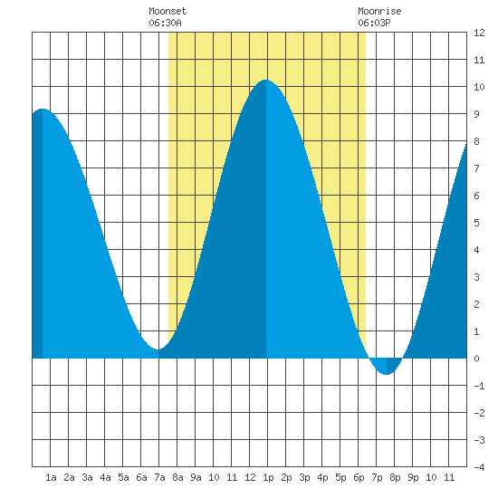 Bay Center tide chart for Wednesday, October 16, 2024