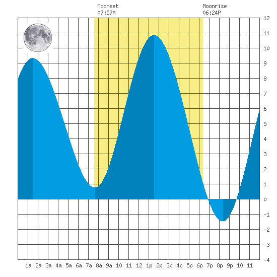 Bay Center tide chart for Thursday, October 17, 2024