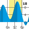 Bay Center tide chart for Friday, October 18, 2024