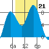 Bay Center tide chart for Monday, October 21, 2024