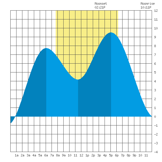 Bay Center tide chart for Tuesday, October 22, 2024