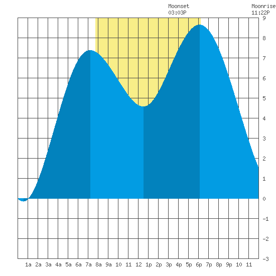 Bay Center tide chart for Wednesday, October 23, 2024