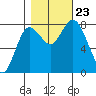 Bay Center tide chart for Wednesday, October 23, 2024