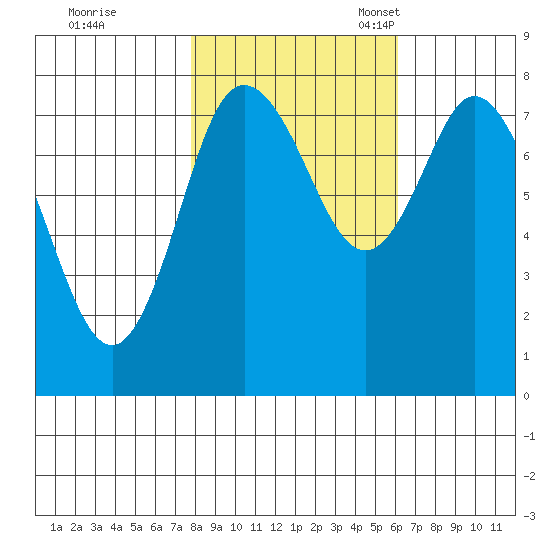 Bay Center tide chart for Saturday, October 26, 2024