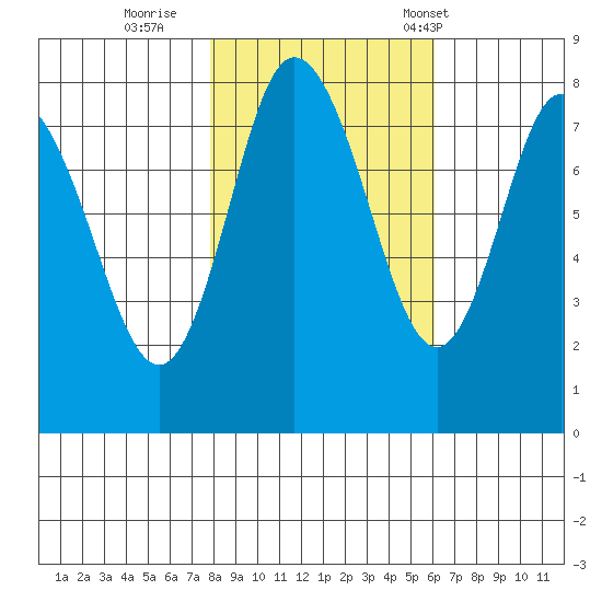 Bay Center tide chart for Monday, October 28, 2024