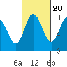 Bay Center tide chart for Monday, October 28, 2024