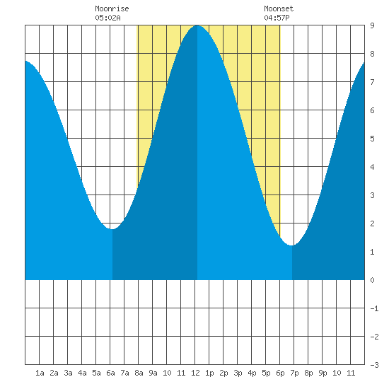 Bay Center tide chart for Tuesday, October 29, 2024