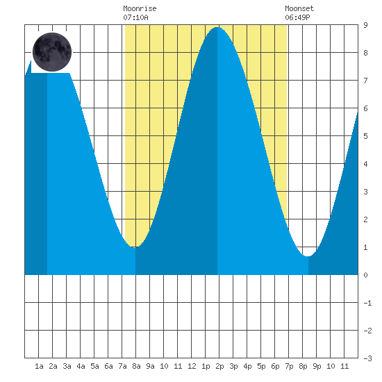Bay Center tide chart for Wednesday, October 2, 2024