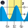 Bay Center tide chart for Wednesday, October 2, 2024