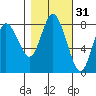 Bay Center tide chart for Thursday, October 31, 2024