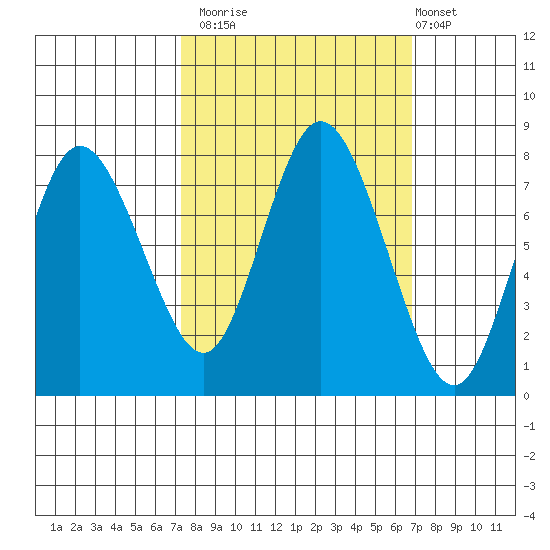 Bay Center tide chart for Thursday, October 3, 2024