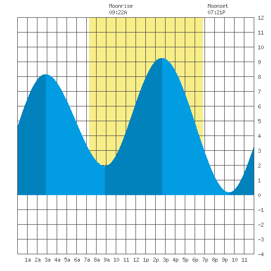 Bay Center tide chart for Friday, October 4, 2024