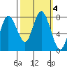 Bay Center tide chart for Friday, October 4, 2024