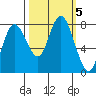 Bay Center tide chart for Saturday, October 5, 2024