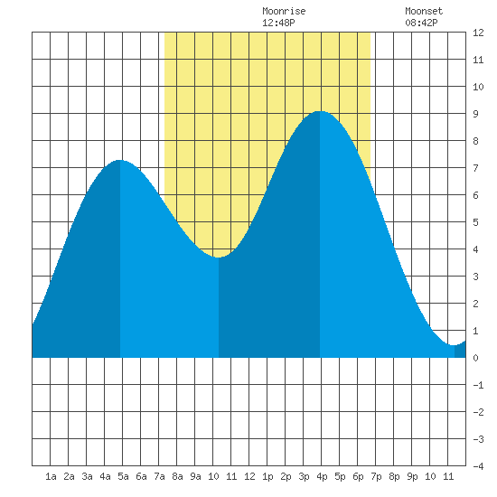 Bay Center tide chart for Monday, October 7, 2024