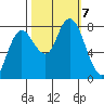 Bay Center tide chart for Monday, October 7, 2024