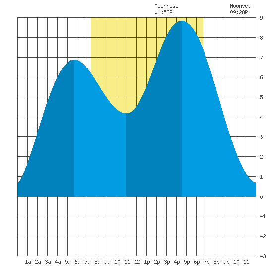 Bay Center tide chart for Tuesday, October 8, 2024