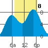 Bay Center tide chart for Tuesday, October 8, 2024