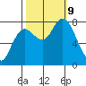 Bay Center tide chart for Wednesday, October 9, 2024